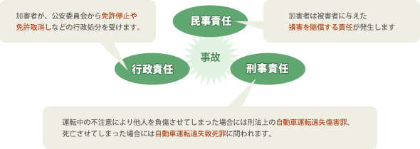 交通事故の3つの責任