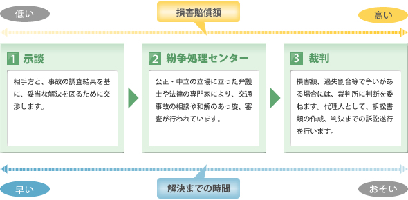 交通事故の解決には3つの方法があります。