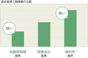 査定基準と賠償額の比較