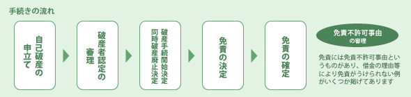 自己破産手続きの流れ