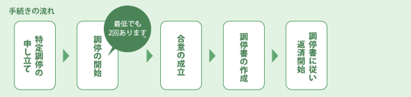 特定調停手続きの流れ