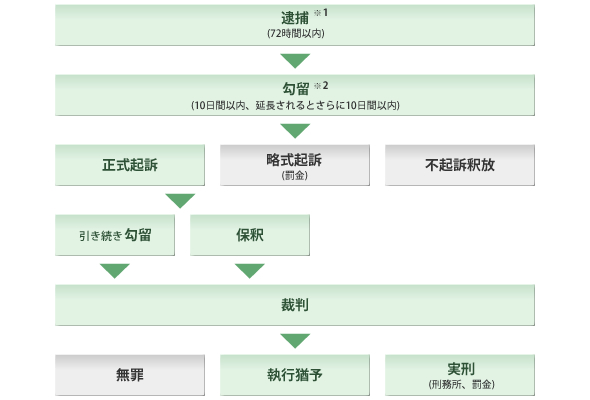 刑事事件のおおまかな流れ